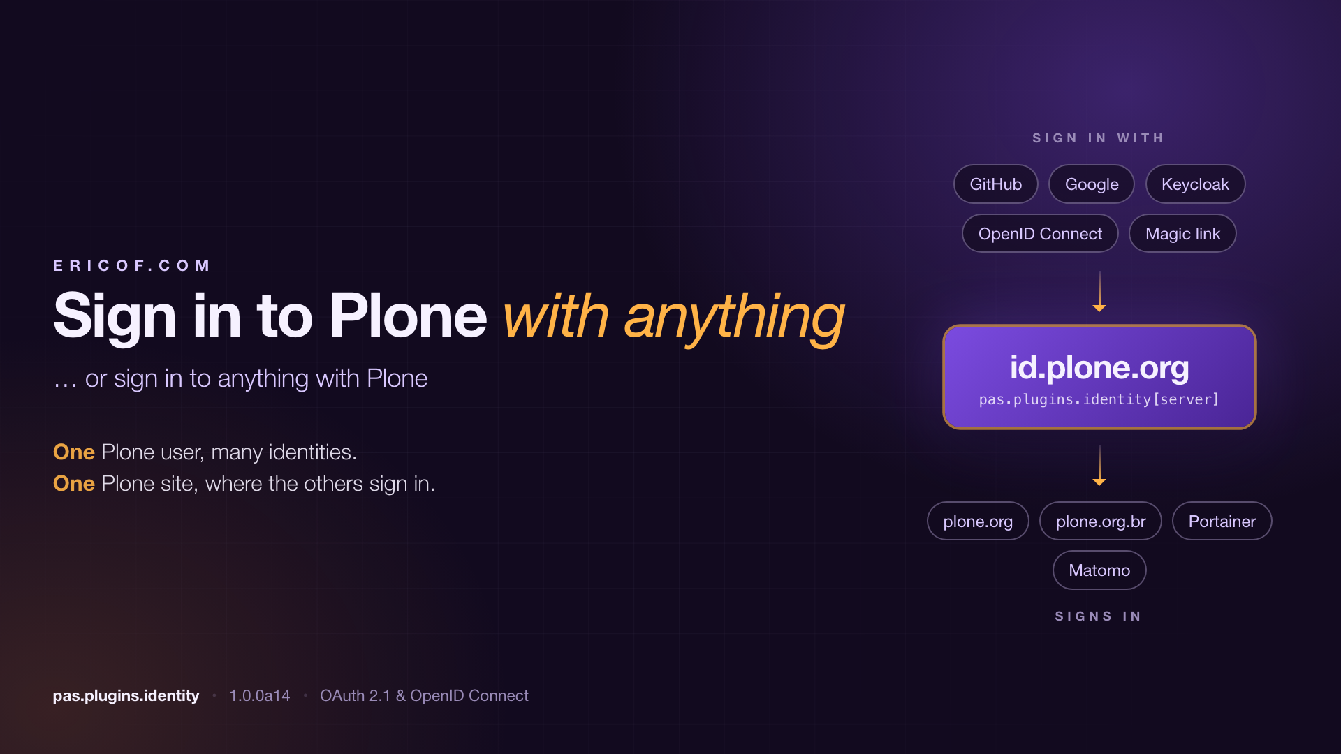 Sign in to Plone with anything, or sign in to anything with Plone
